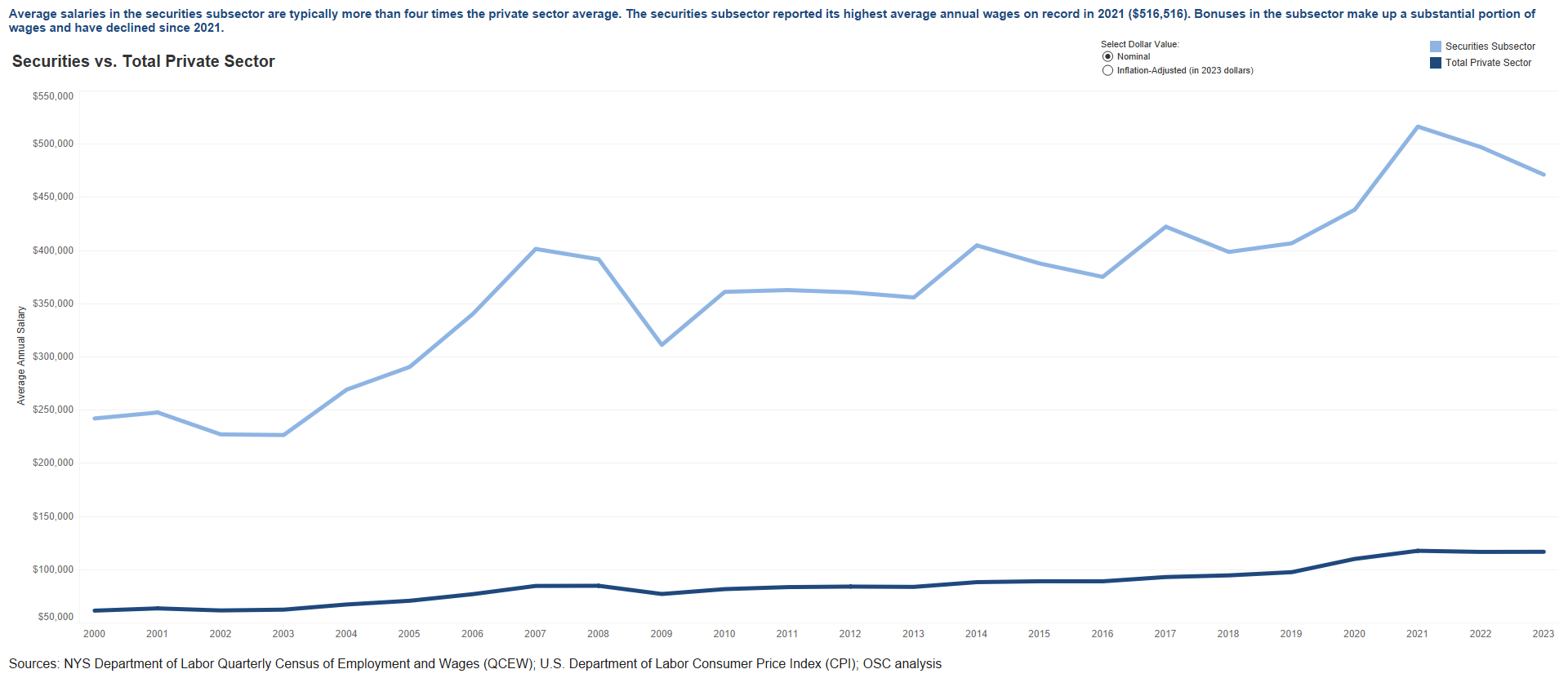 Securities - Average Salaries