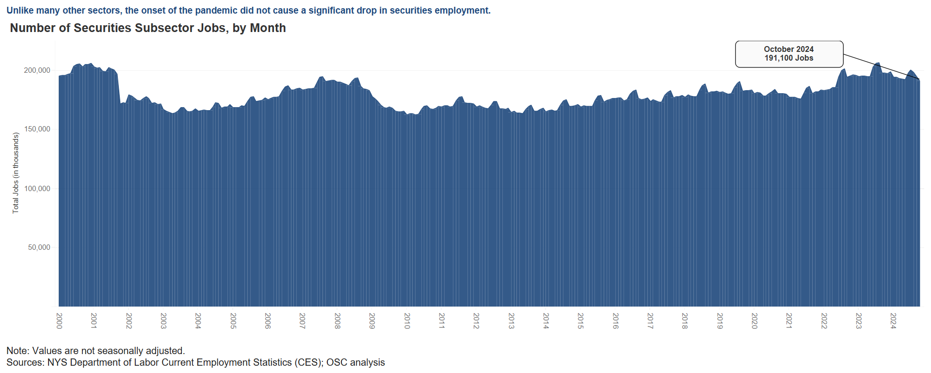 Securities - Employment