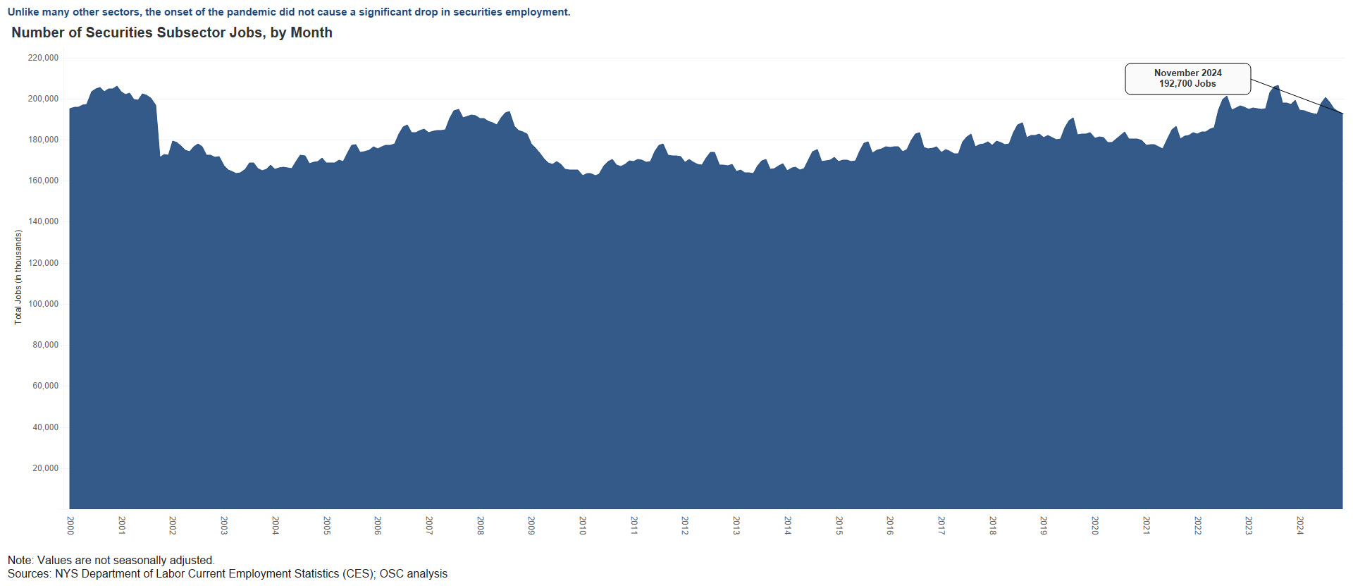 Securities - Employment