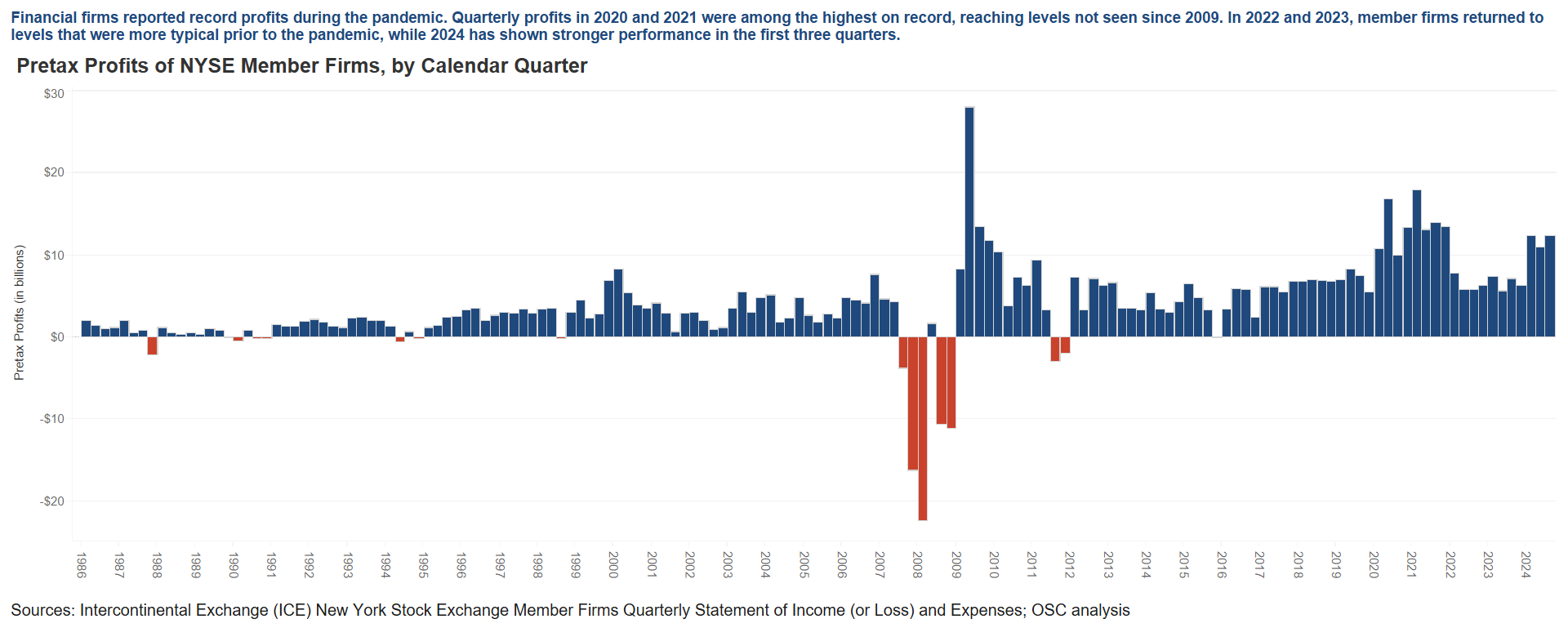 Securities - NYSE Member Firm Profits