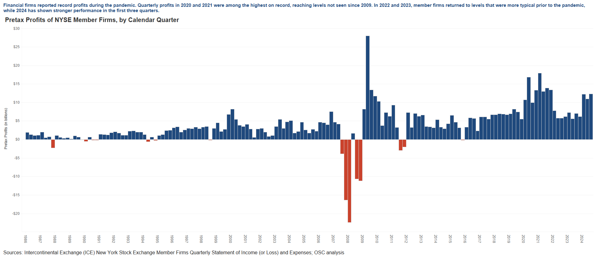 Securities - NYSE Member Firm Profits