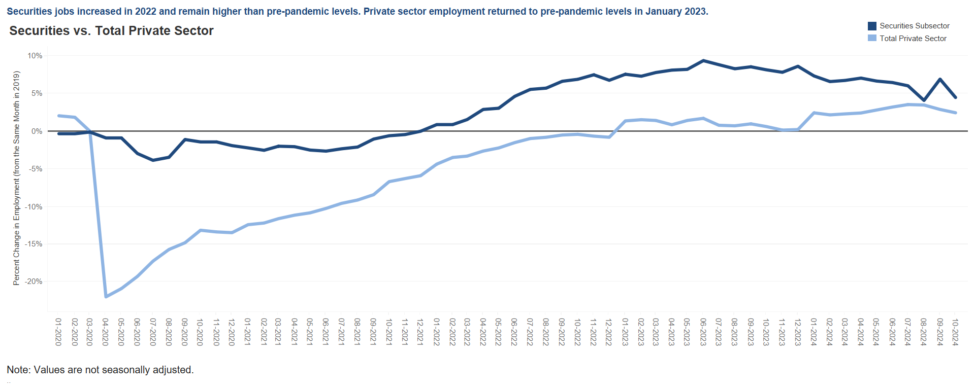 Securities - Private Sector