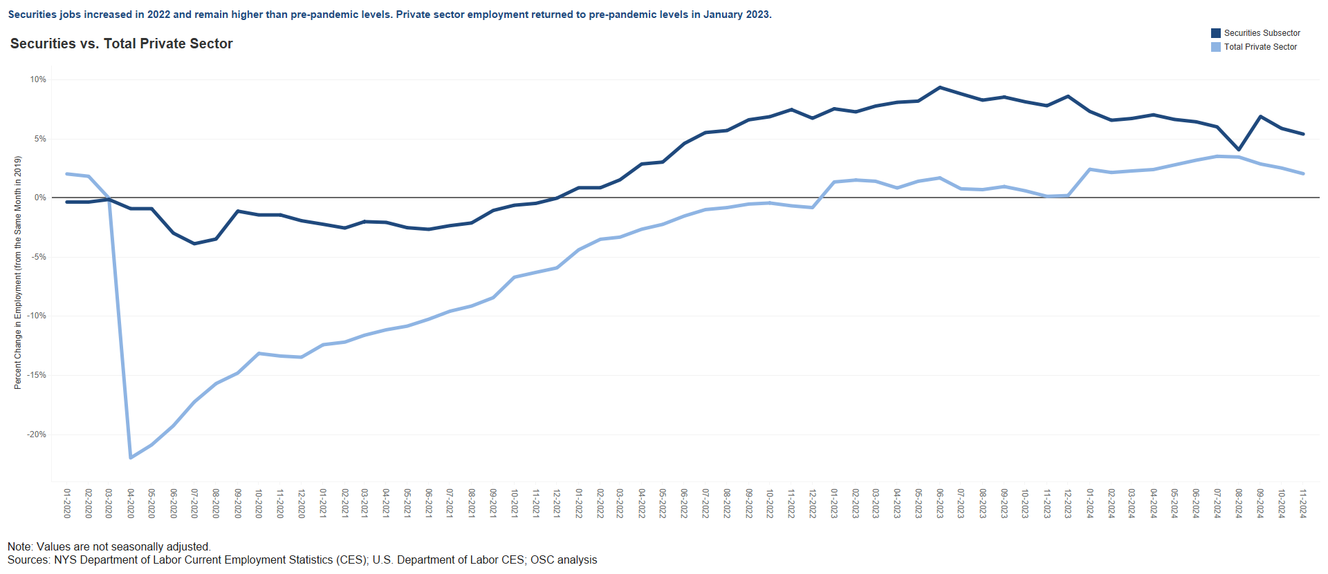 Securities - Private Sector