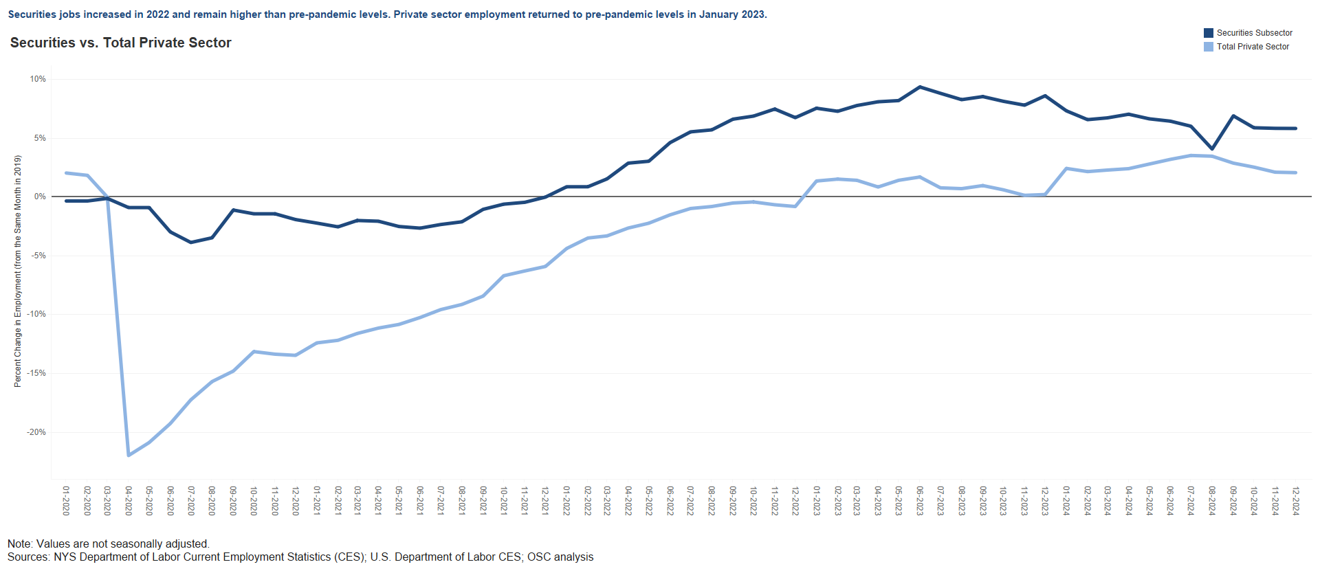 Securities - Private Sector