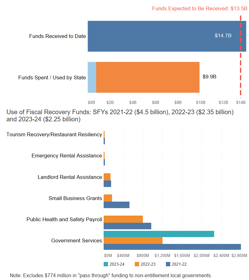 Federal COVID Relief - State and Local Fiscal Recovery Fund - Mobile