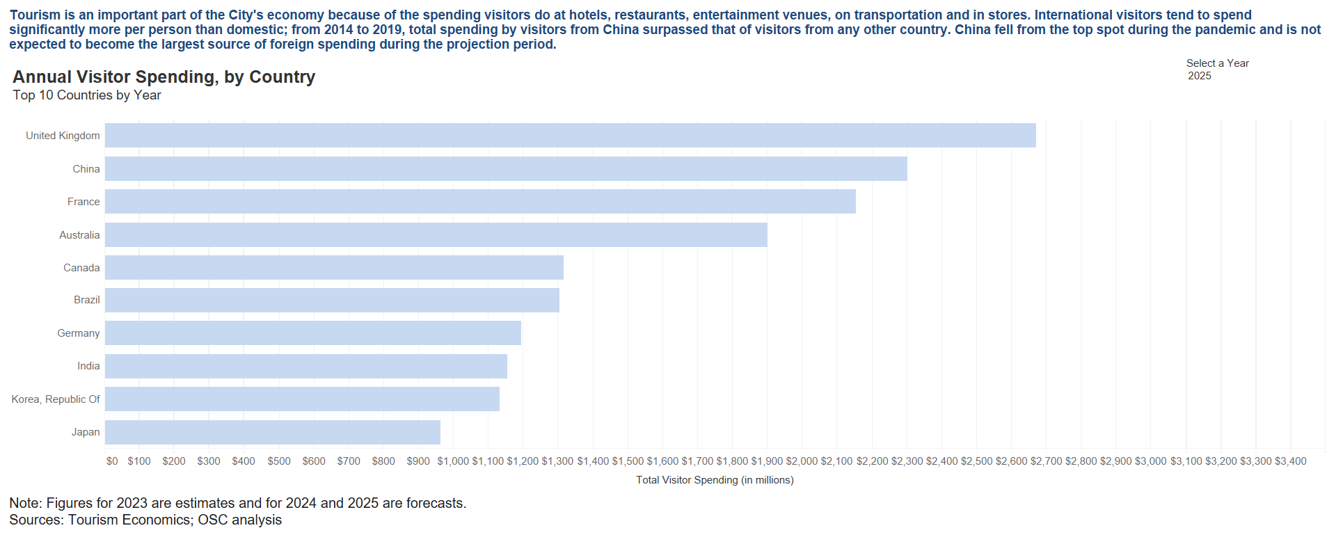 Tourism Sector - Annual Visitor Spending 