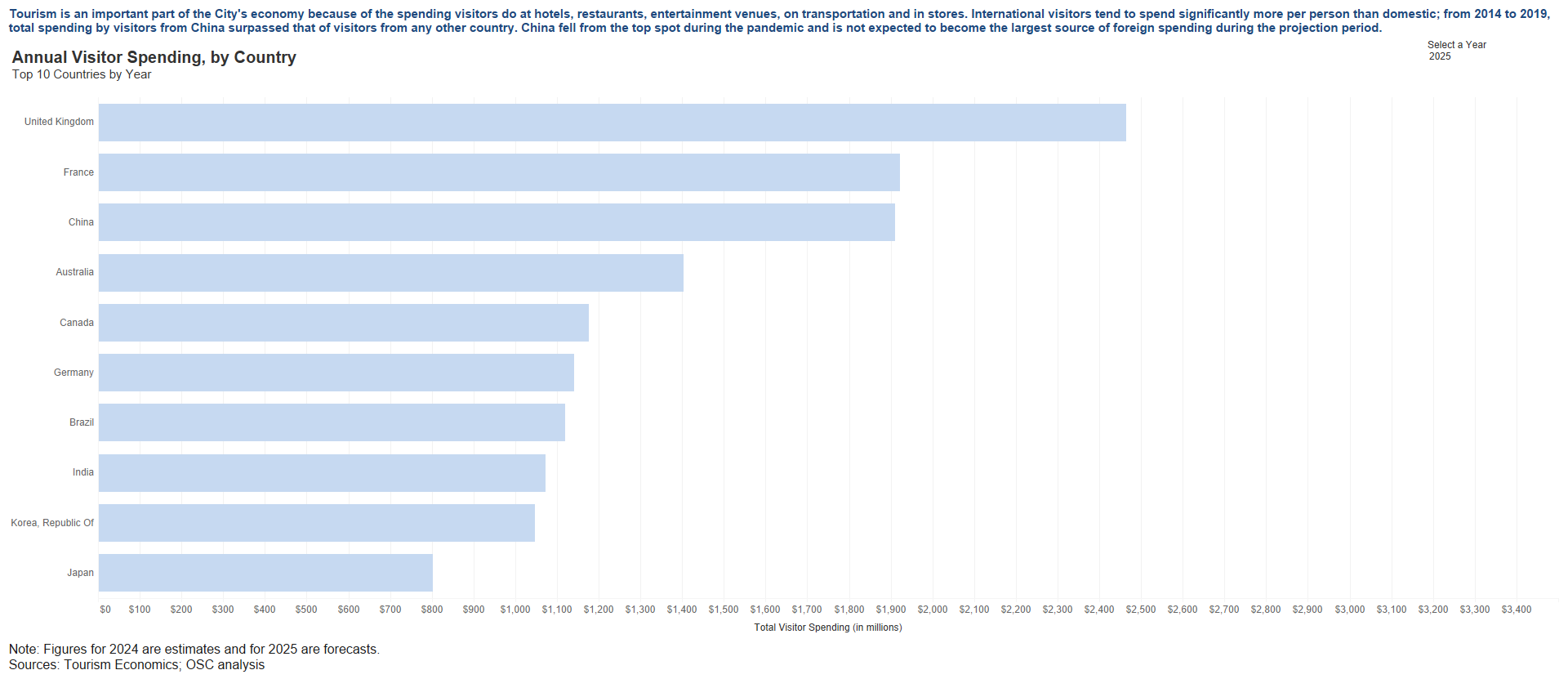 Tourism Sector - Annual Visitor Spending 