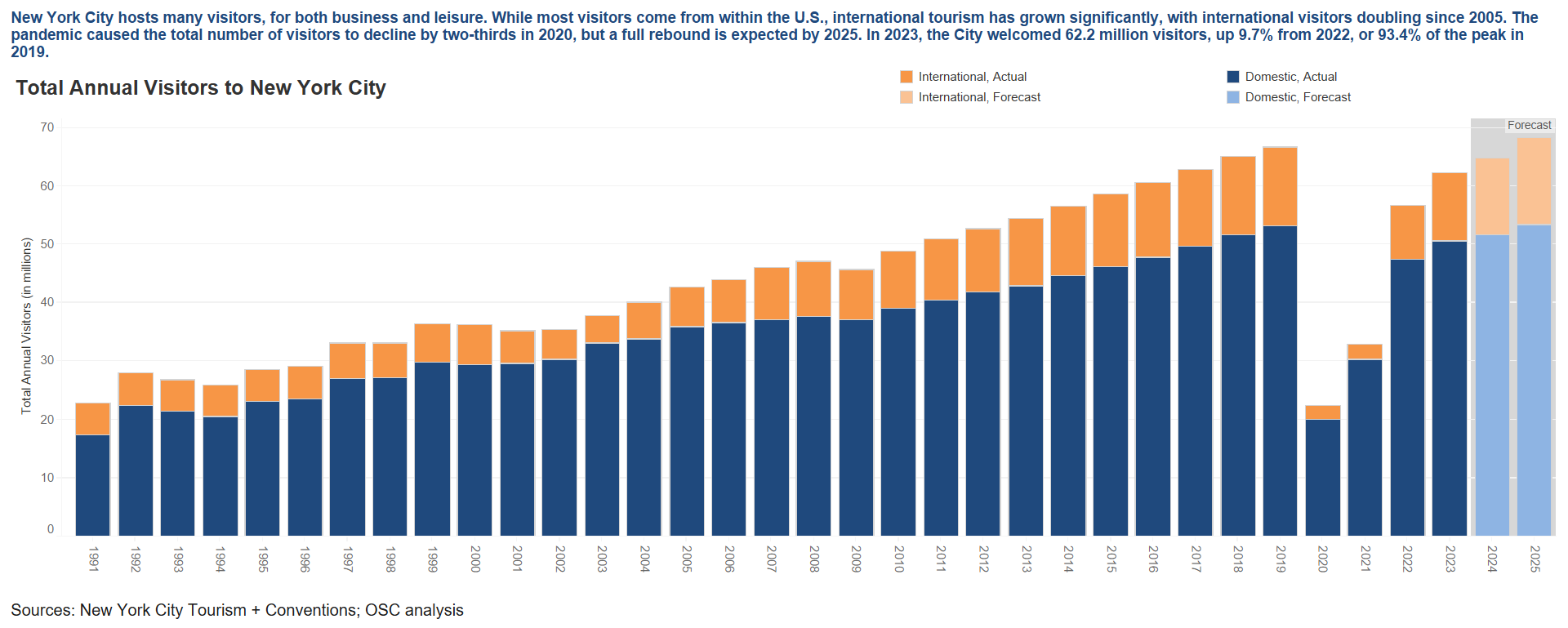 Tourism Sector - Annual Visitors to NYC