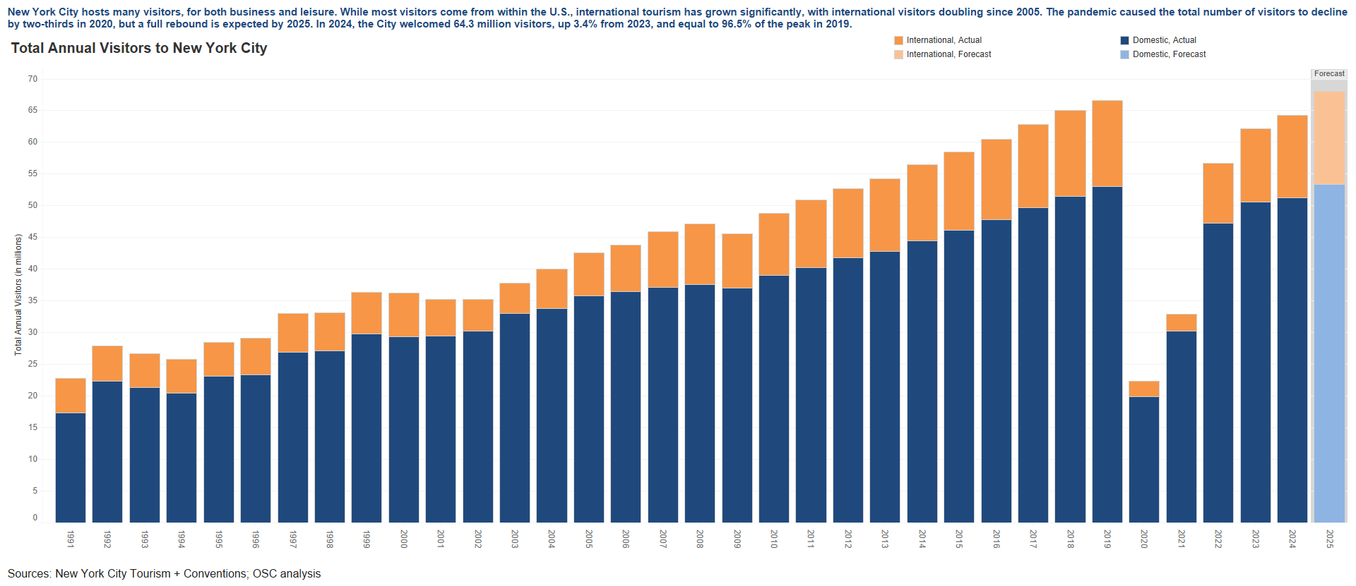 Tourism Sector - Annual Visitors to NYC