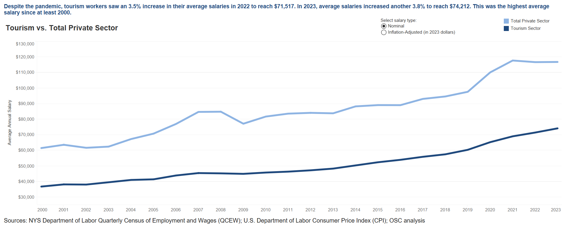 Tourism Sector - Average Salaries