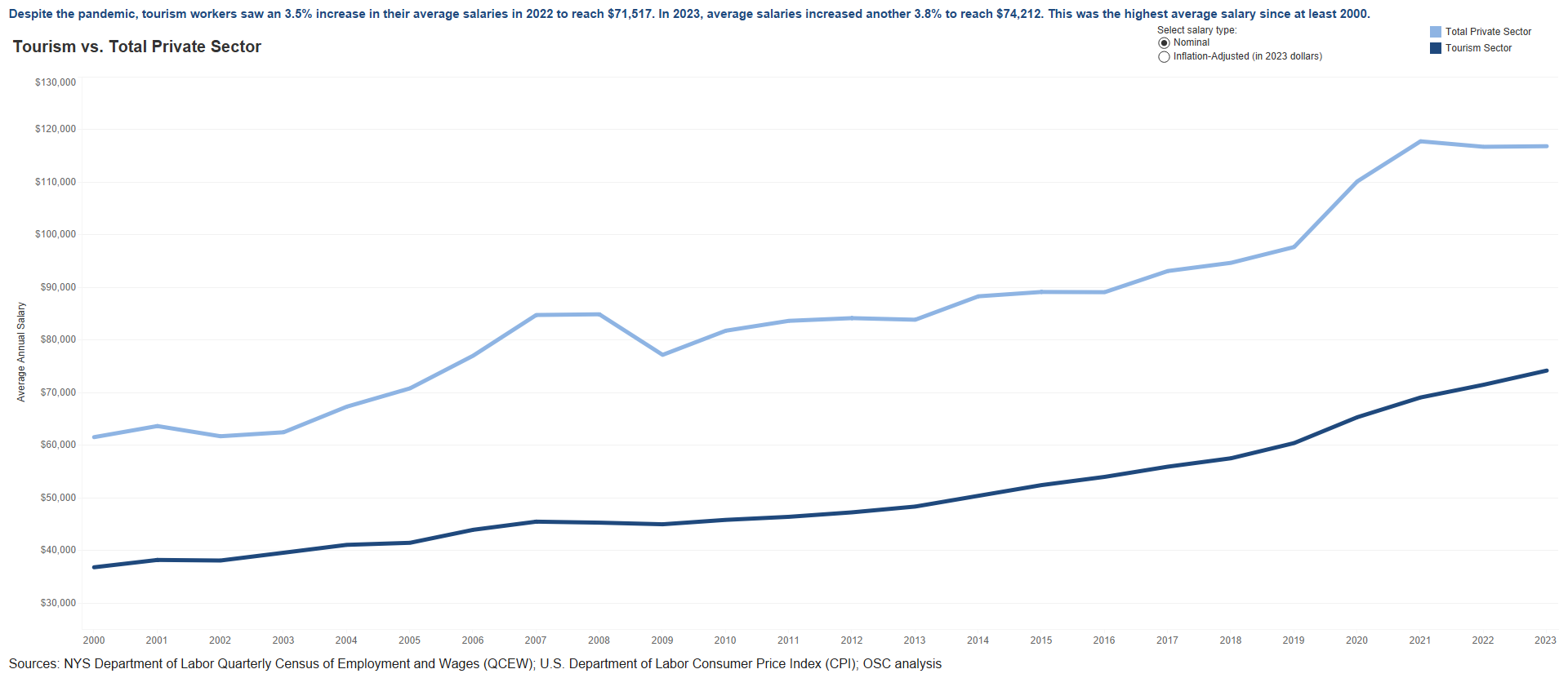 Tourism Sector - Average Salaries