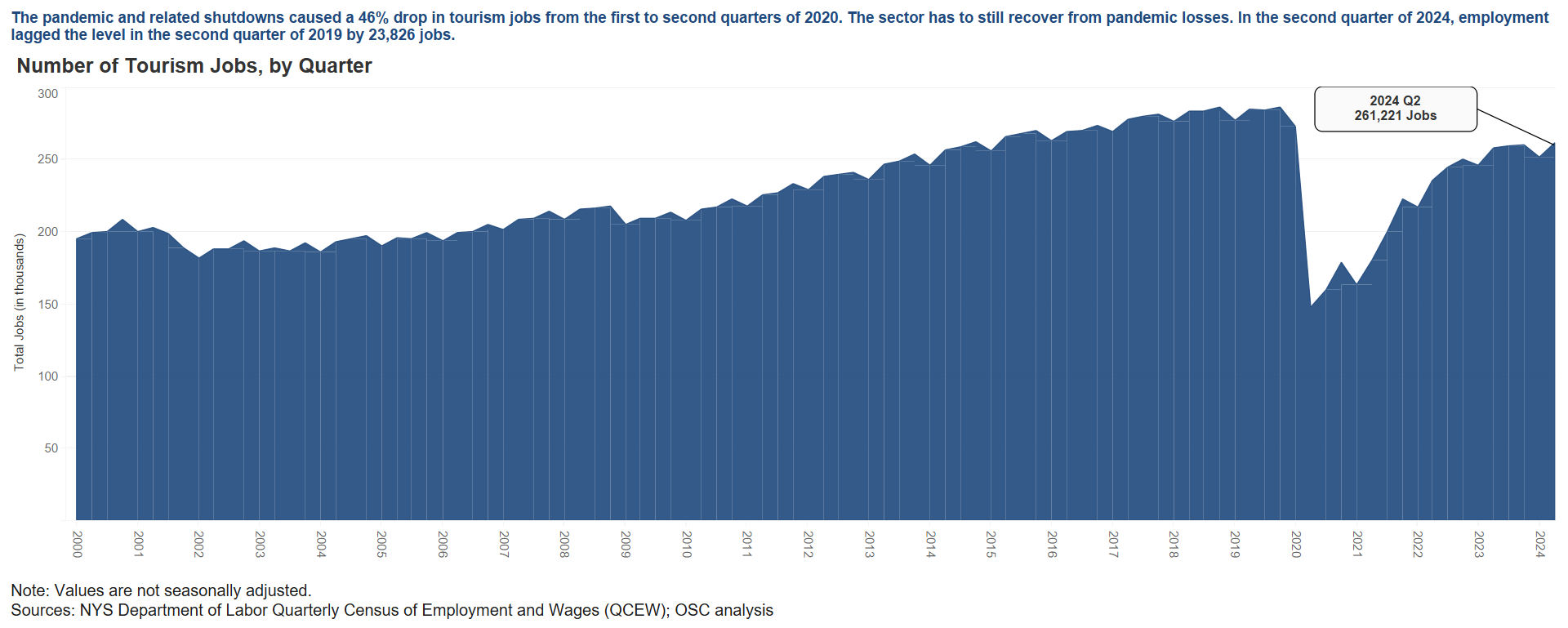 Tourism Sector - Employment