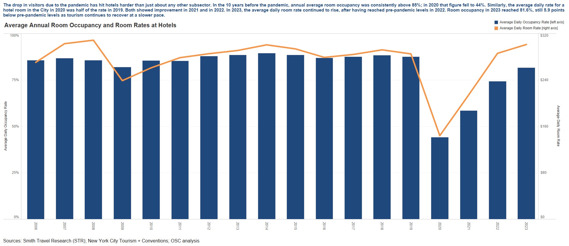 Tourism Sector - Hotel Occupancy Rates