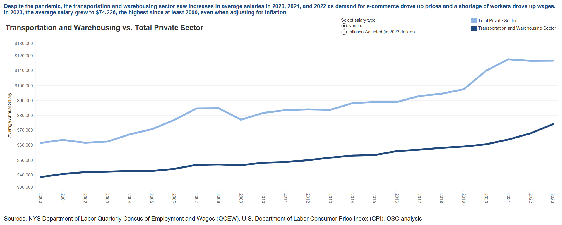 Transportation and Warehousing Sector - Average Salaries