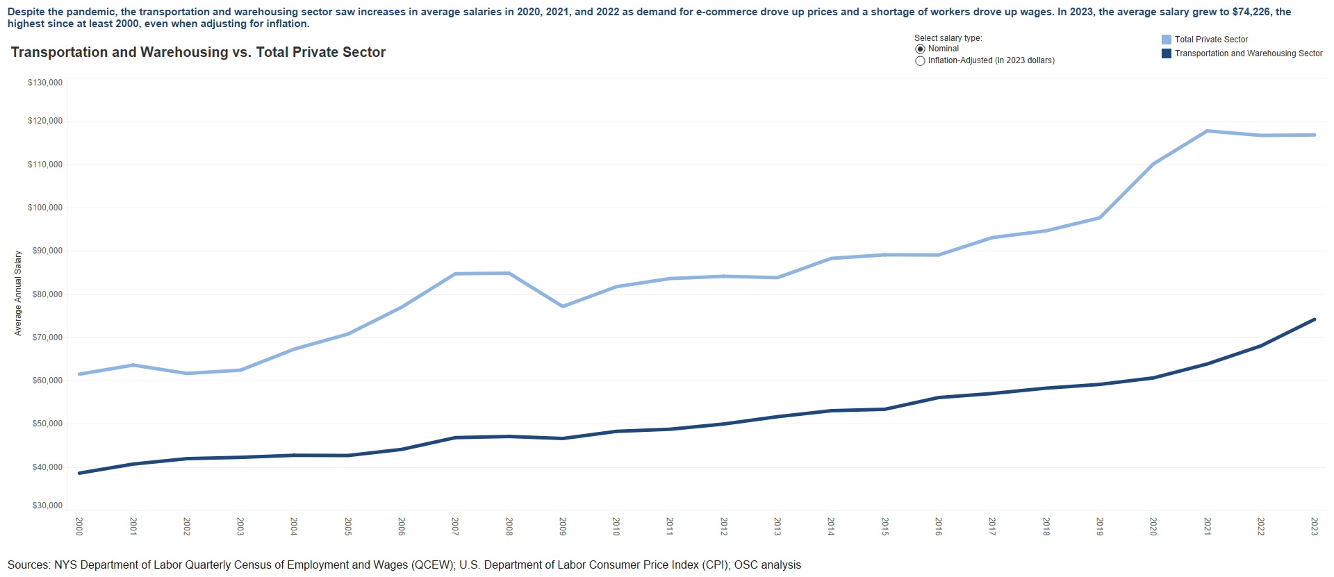 Transportation and Warehousing Sector - Average Salaries