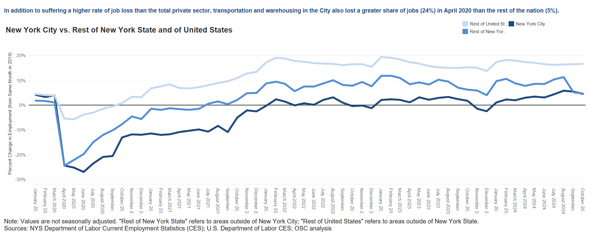 Transportation and Warehousing Sector - City, State, Nation