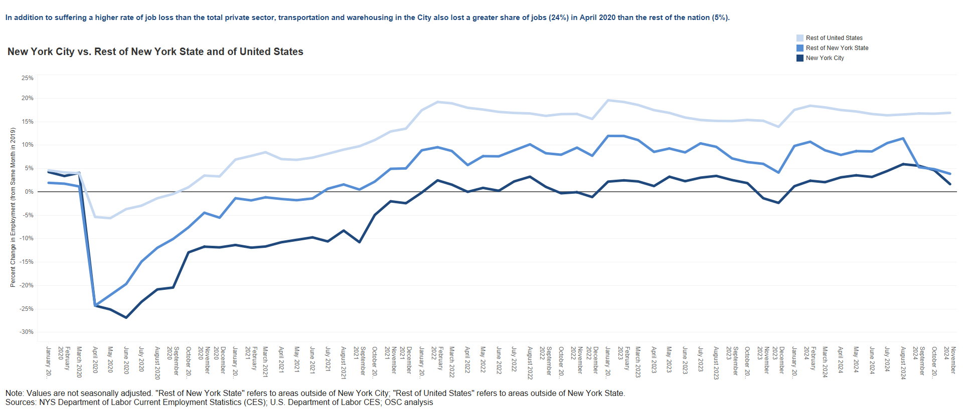 Transportation and Warehousing Sector - City, State, Nation