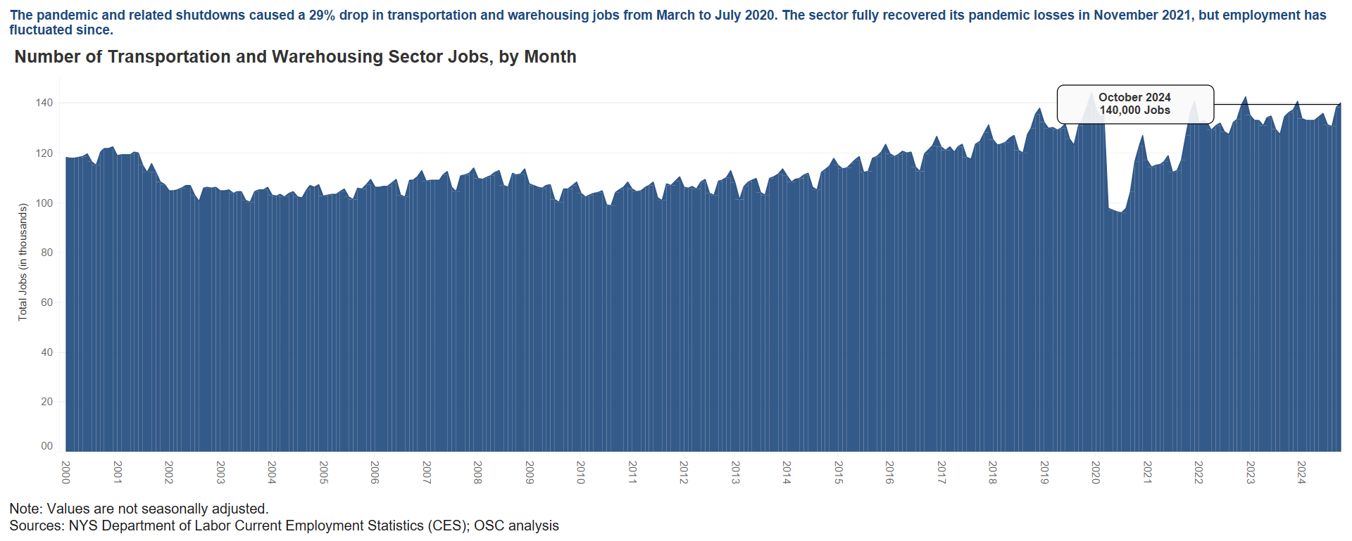 Transportation and Warehousing Sector - Employment