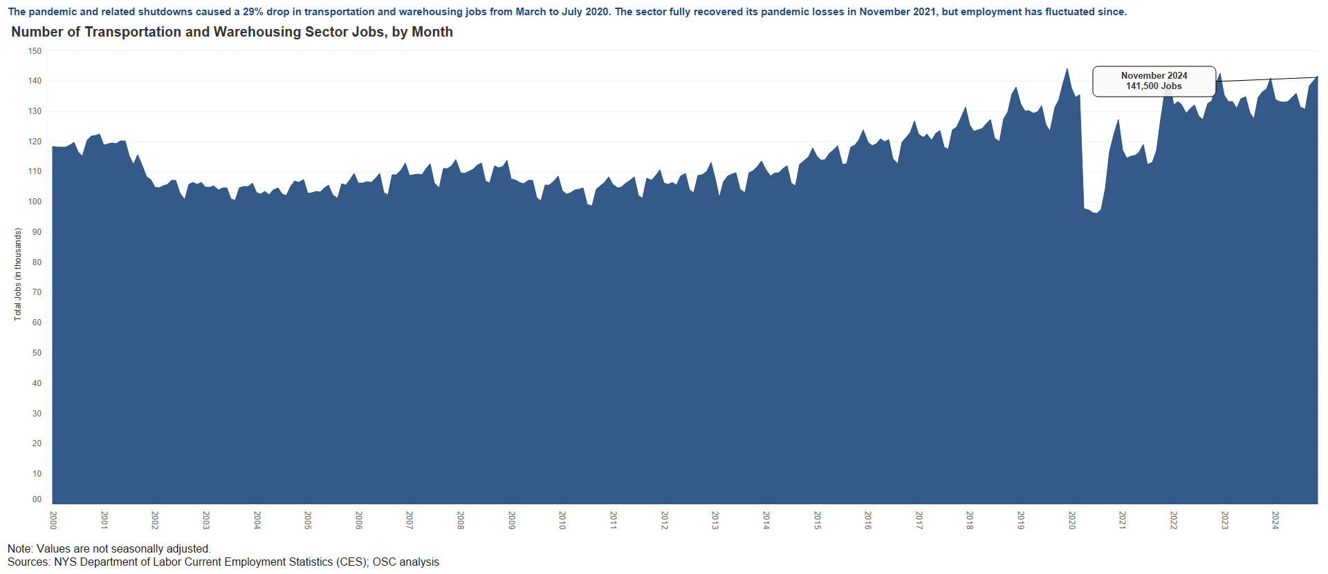 Transportation and Warehousing Sector - Employment