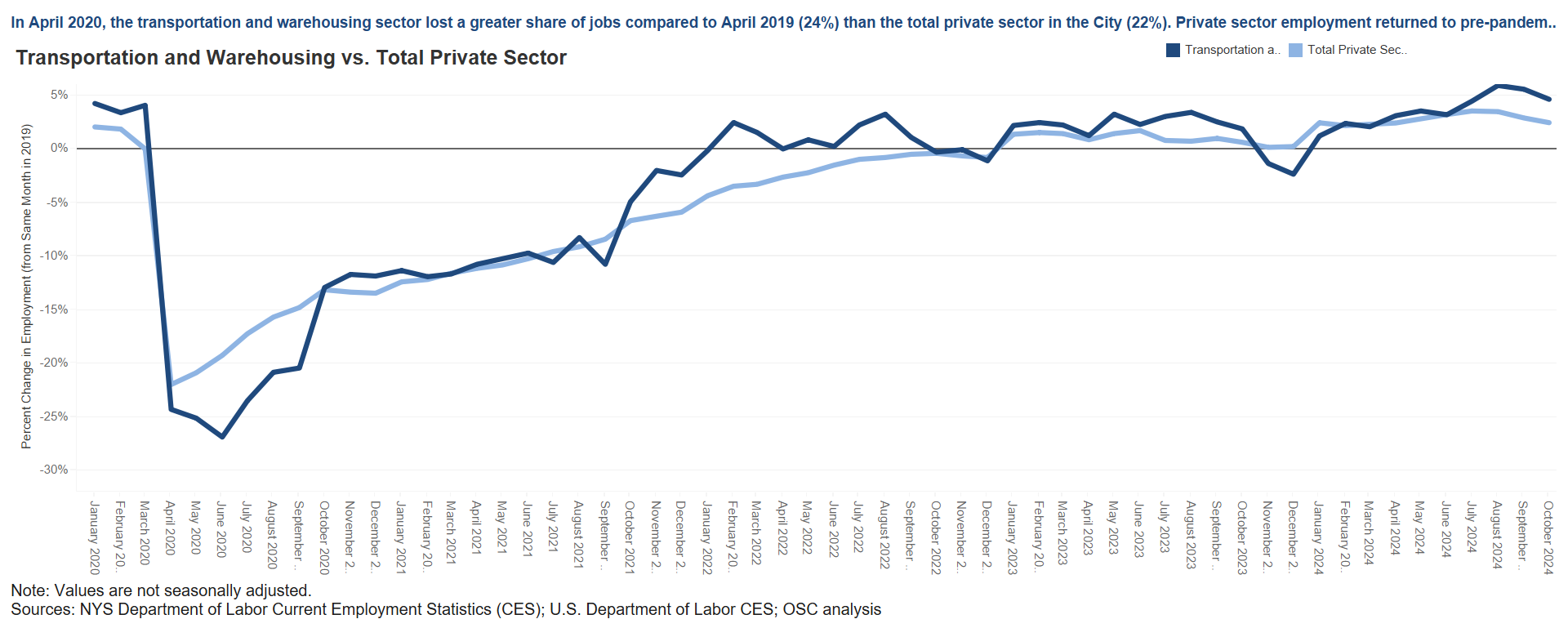 Transportation and Warehousing Sector - Private Sector