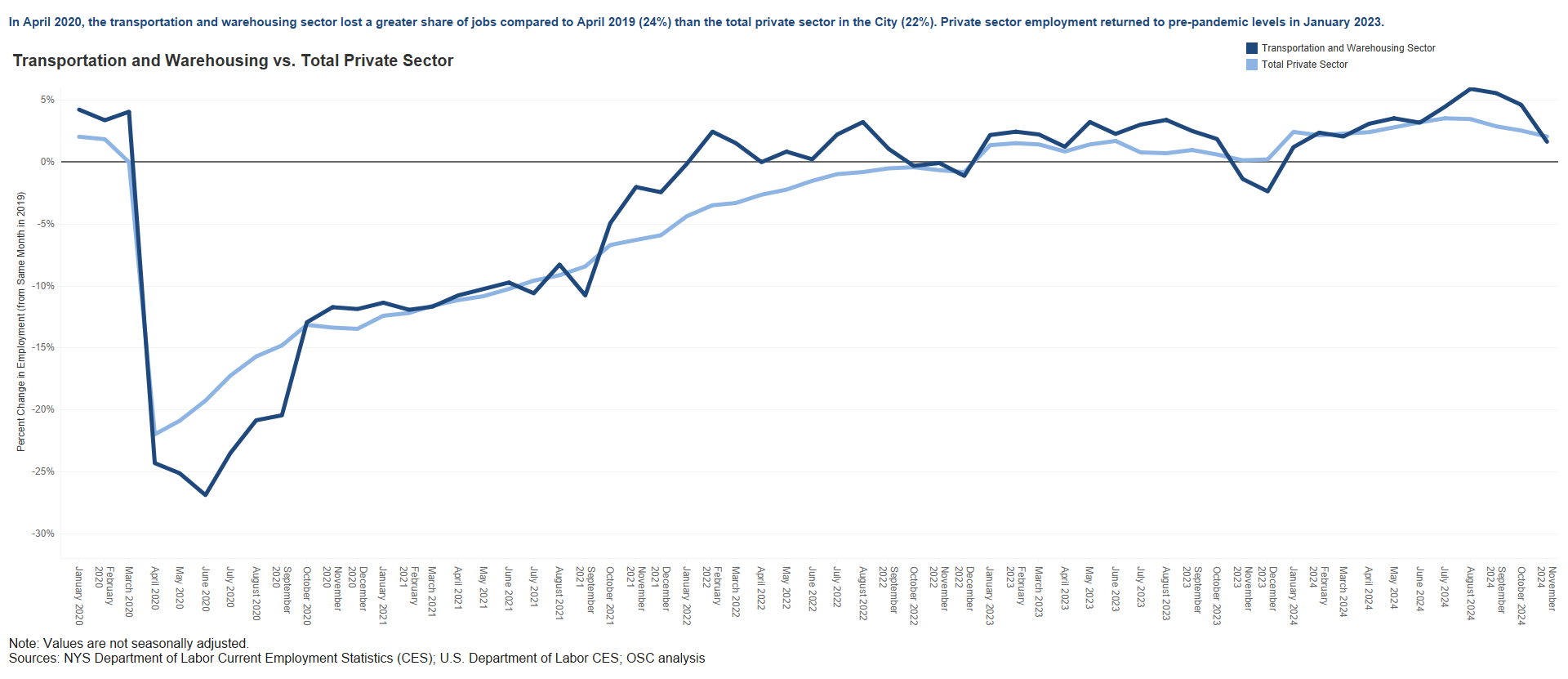 Transportation and Warehousing Sector - Private Sector