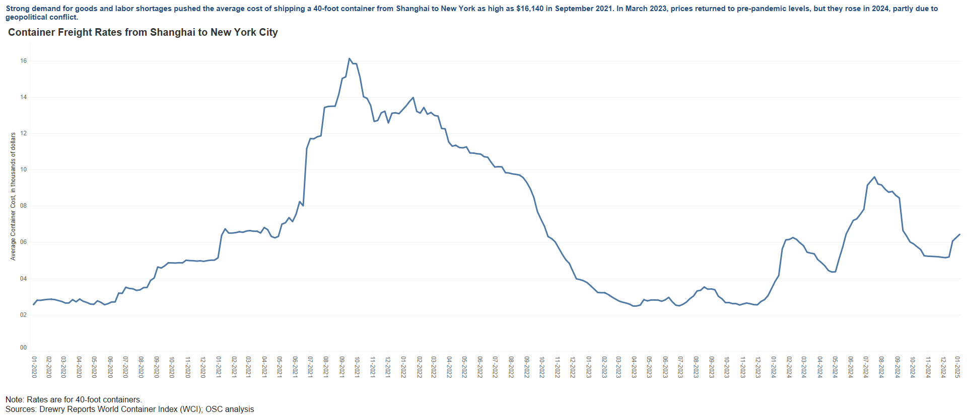 Transportation and Warehousing Sector - Shipping Rates