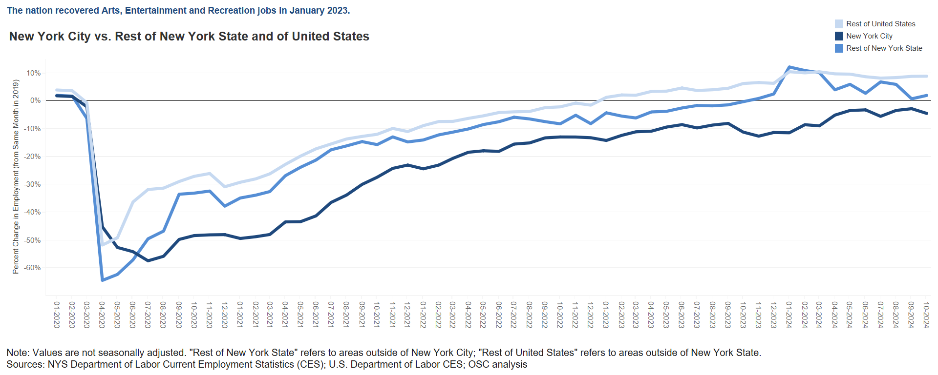 Arts, Entertainment and Recreation Sector - City, State, Nation