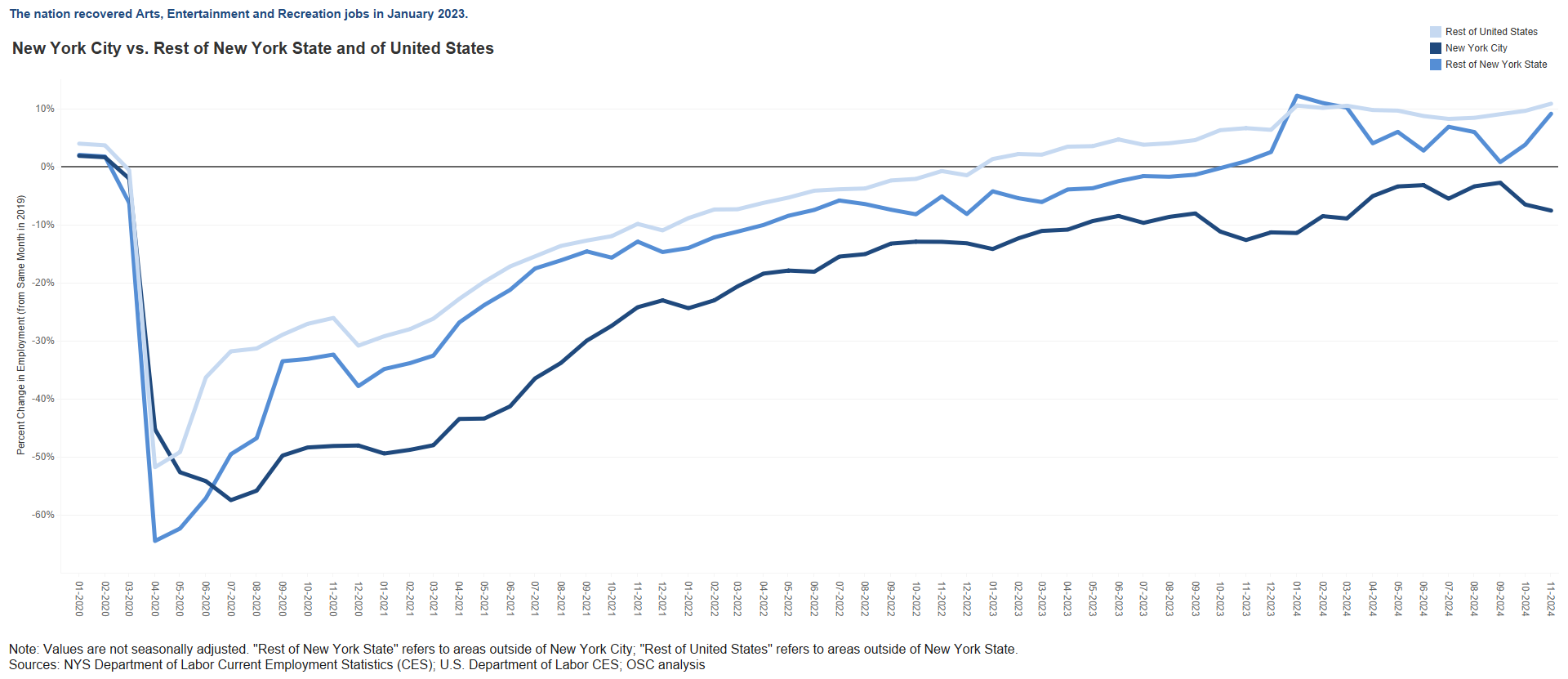 Arts, Entertainment and Recreation Sector - City, State, Nation