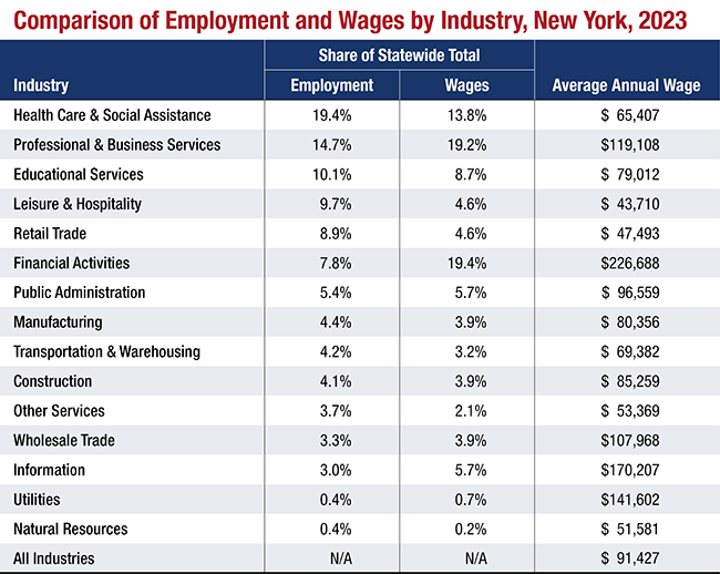 comparison of employment and wages by industry in New York State in 2023