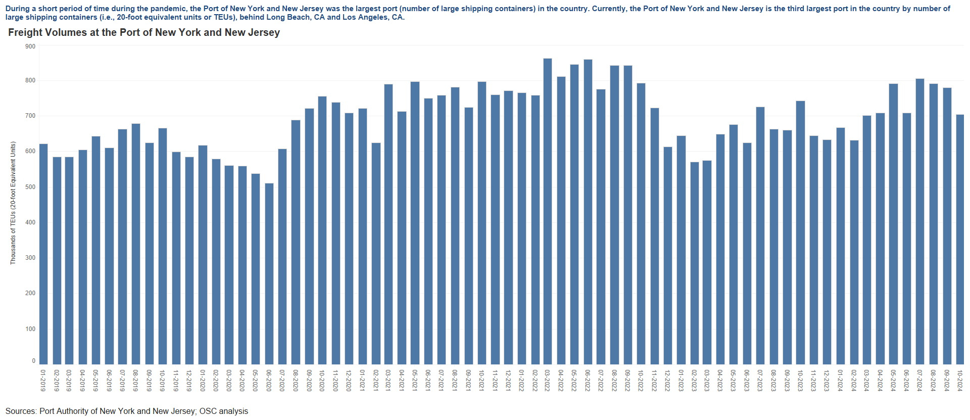 Transportation and Warehousing Sector - Freight Volumes